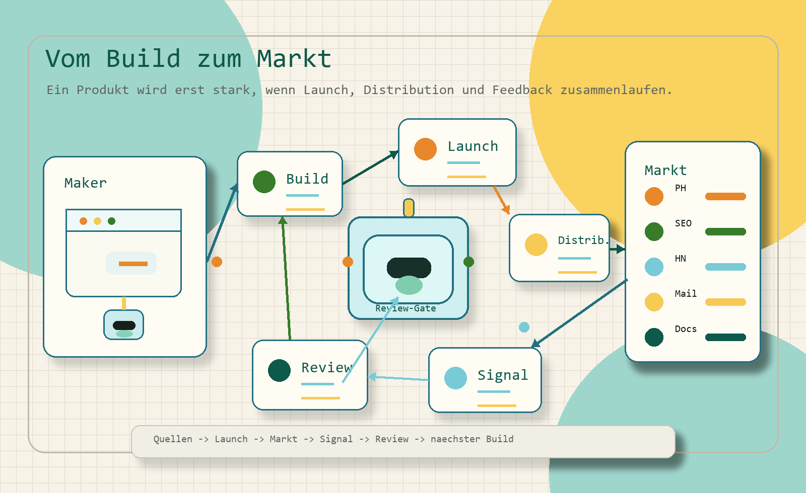 Map of an AI launch and distribution workflow