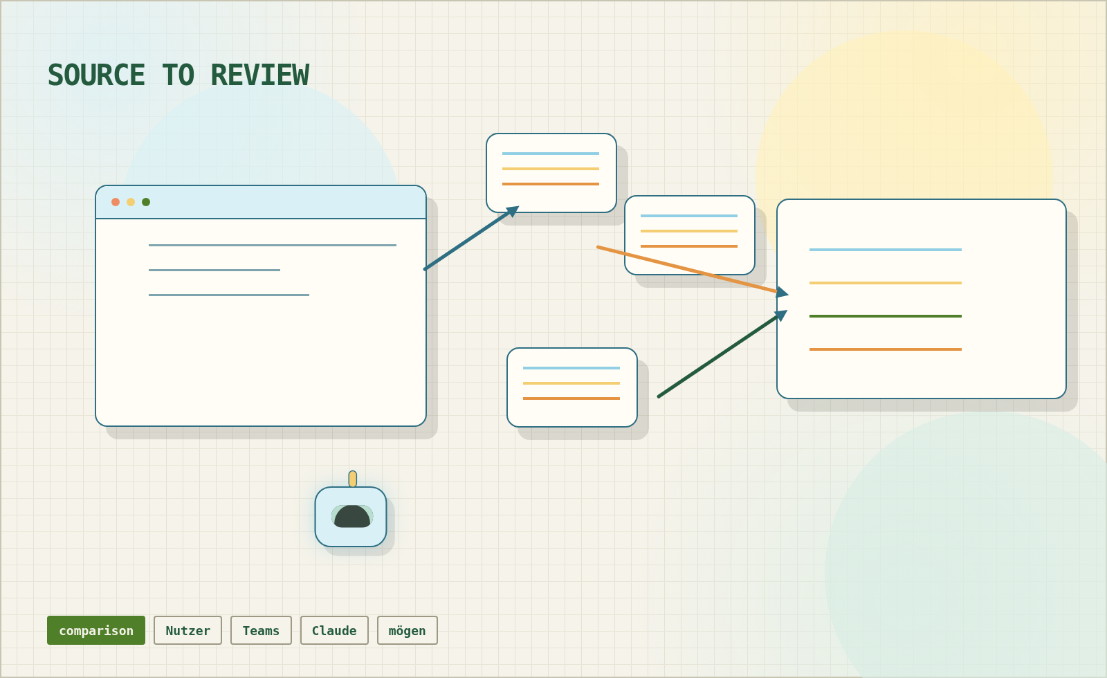 A diagram of an orchestrated AI workflow