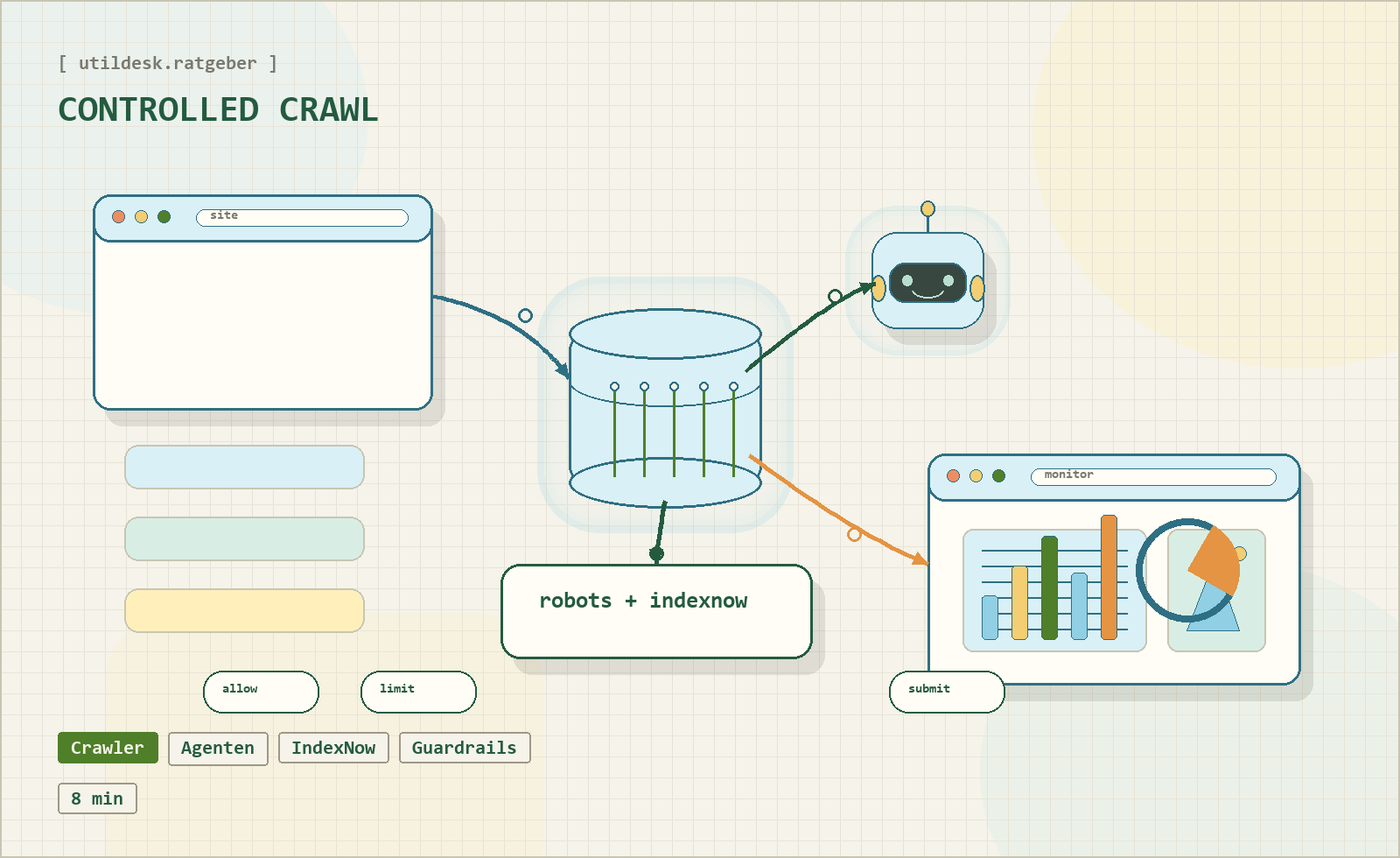 Schema eines orchestrierten KI-Workflows