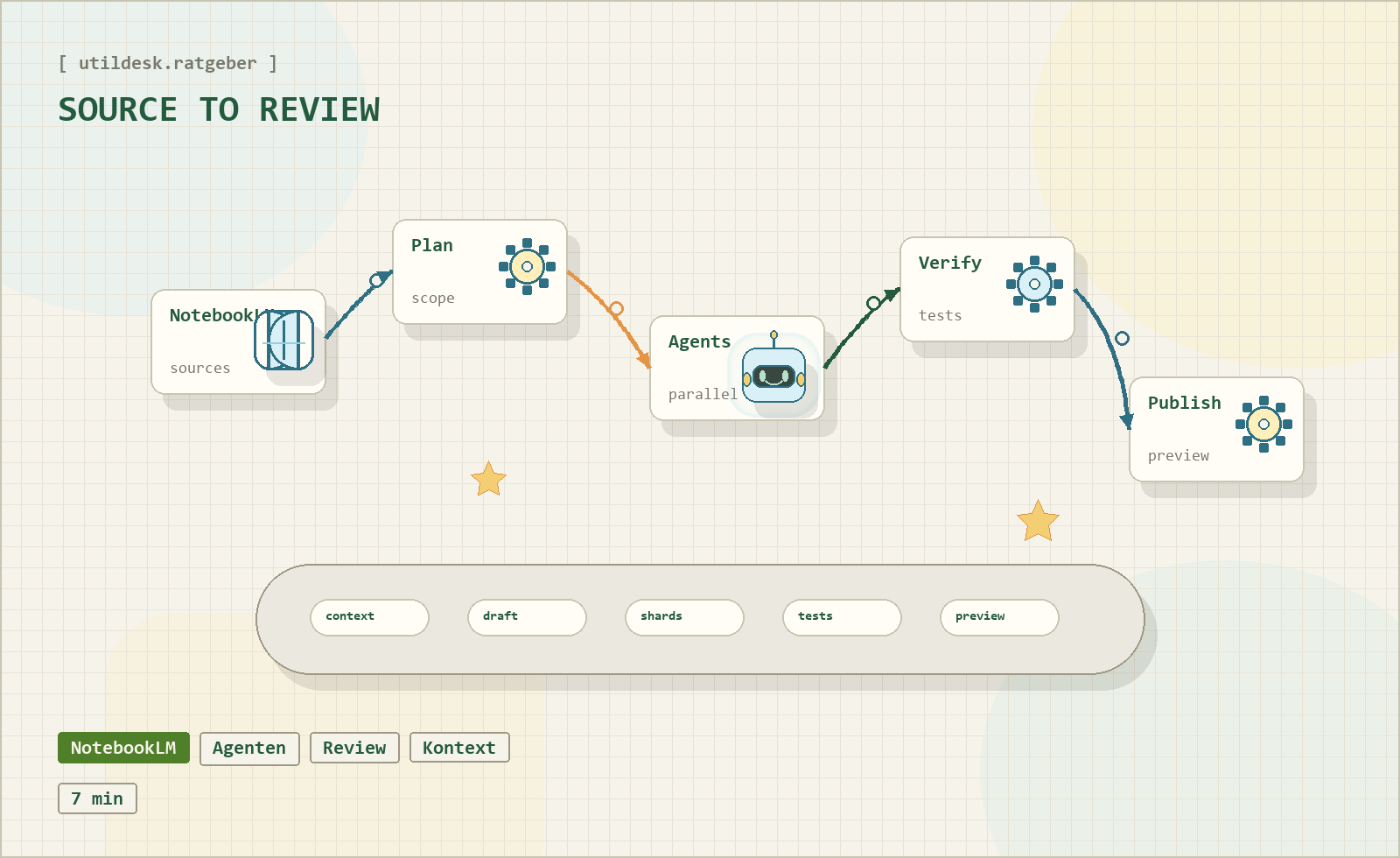 Orchestrated AI workflow with specification, planning, agents, verification and review