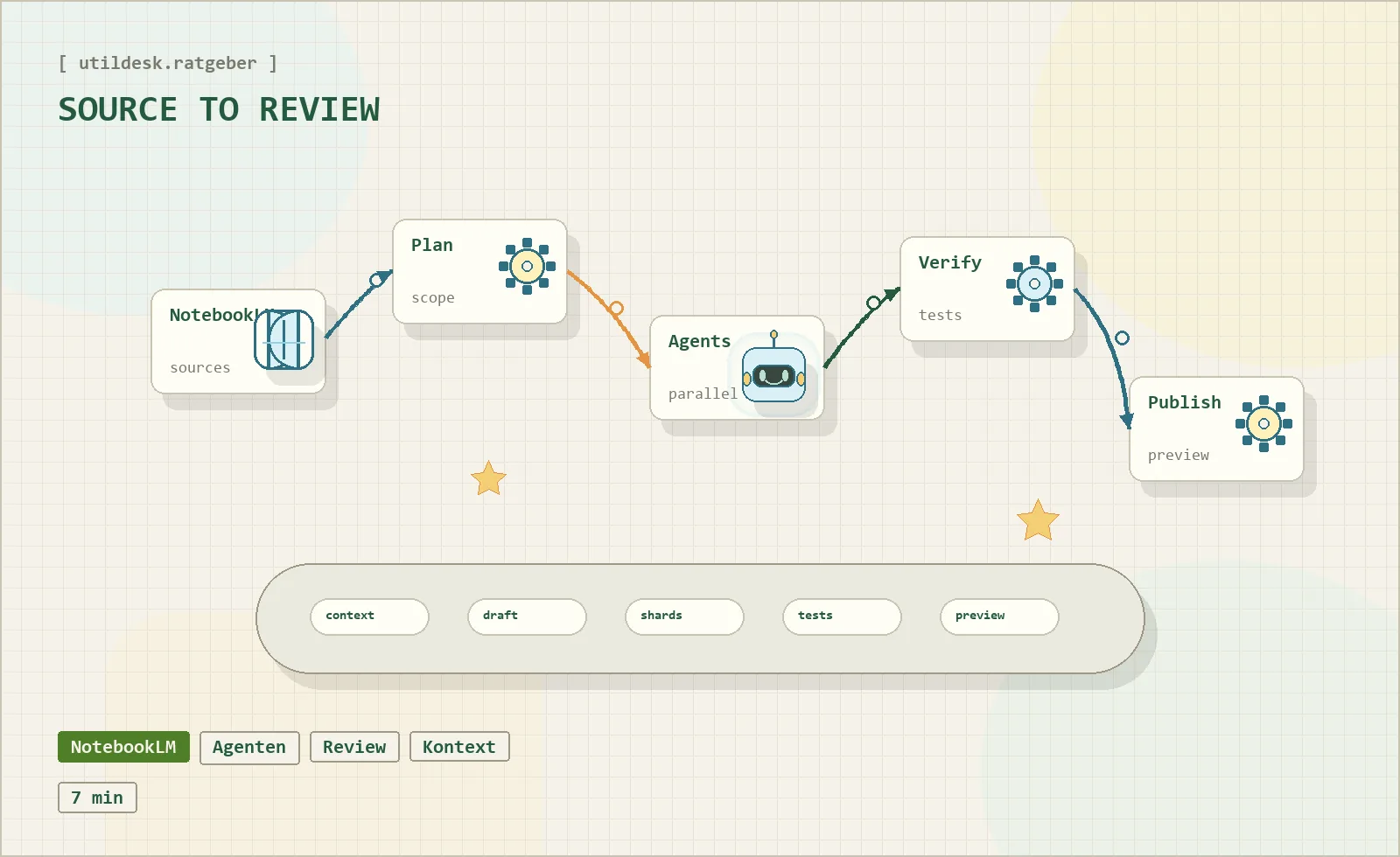 Schema eines orchestrierten KI-Workflows mit Spezifikation, Planung, Agenten, Prüfung und Review