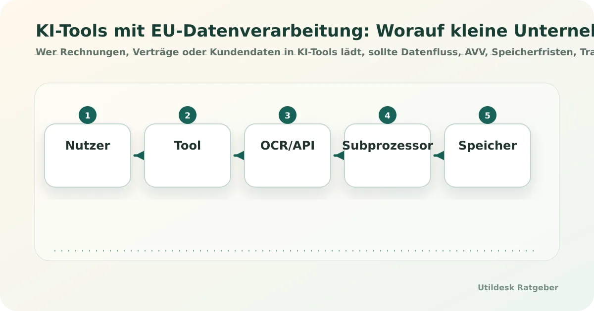 EU-Datenverarbeitung