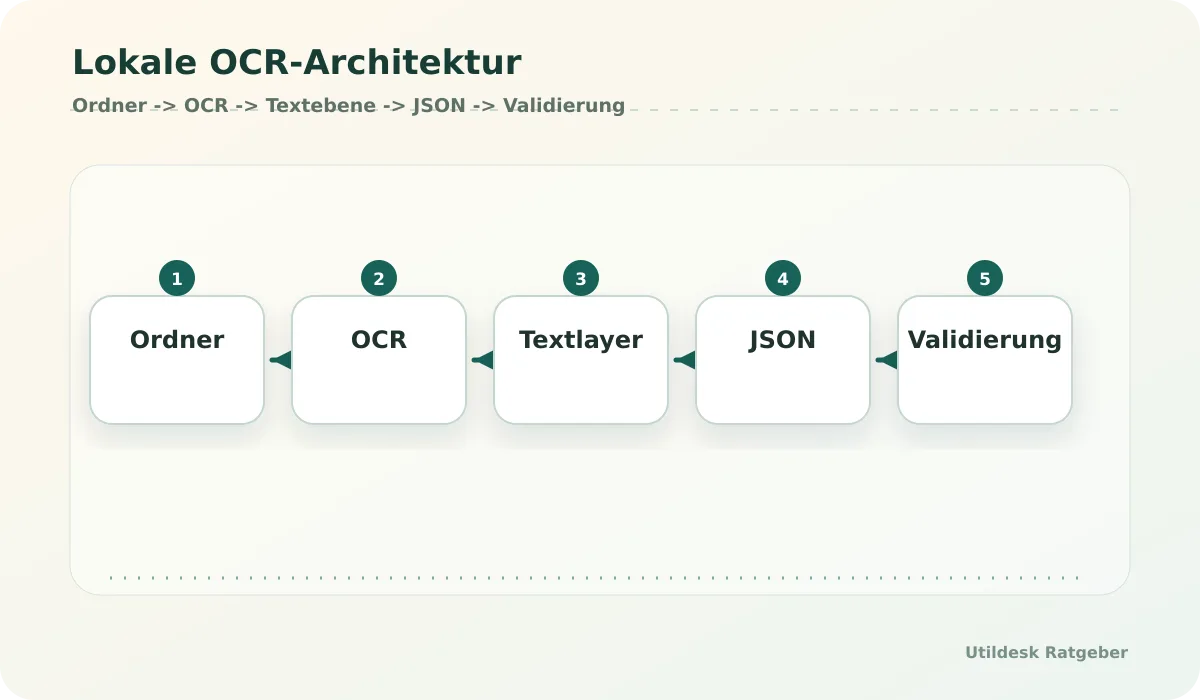Architecture: local folder, OCR, text layer, JSON extraction and validation