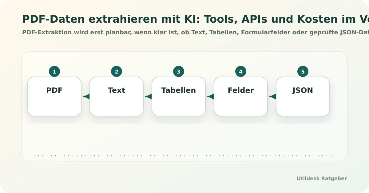 PDF-Extraktion