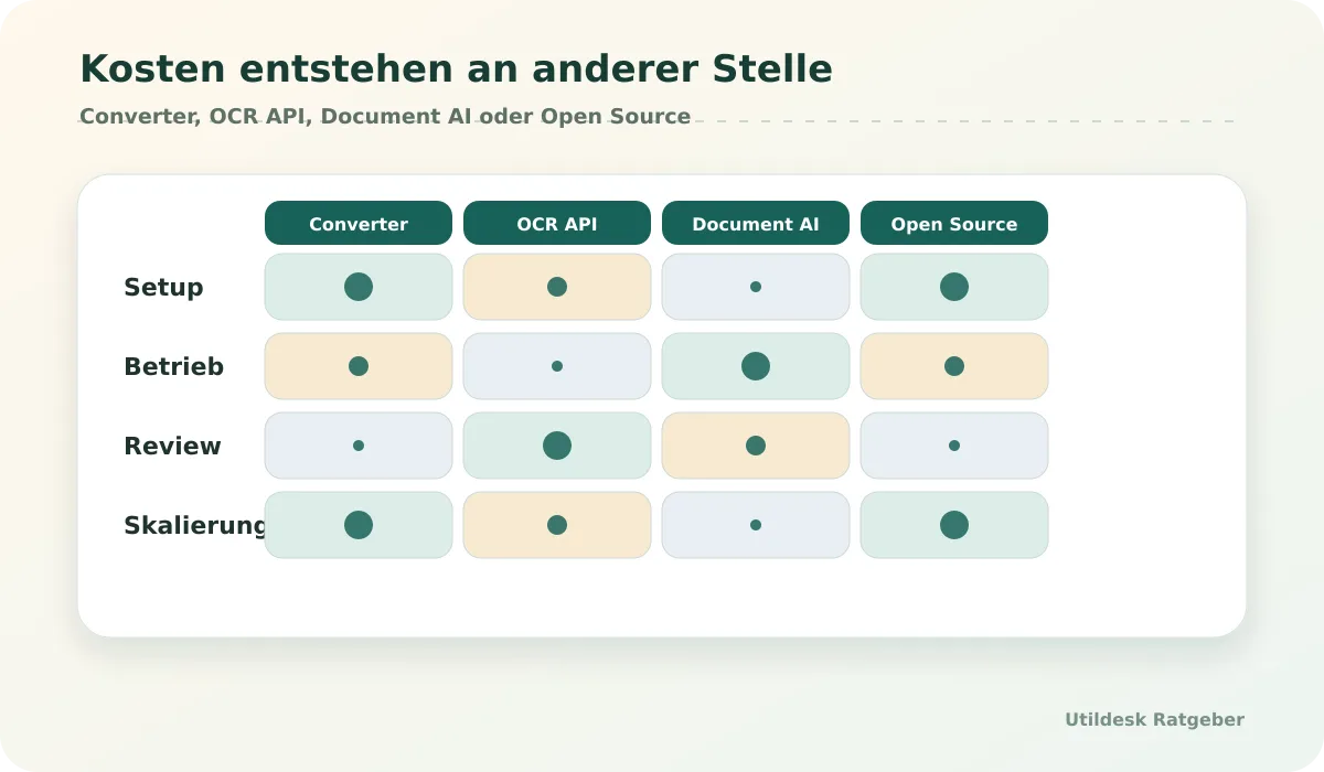 Kosten- und Toolklassenmatrix: Converter, OCR API, Document AI und Open Source