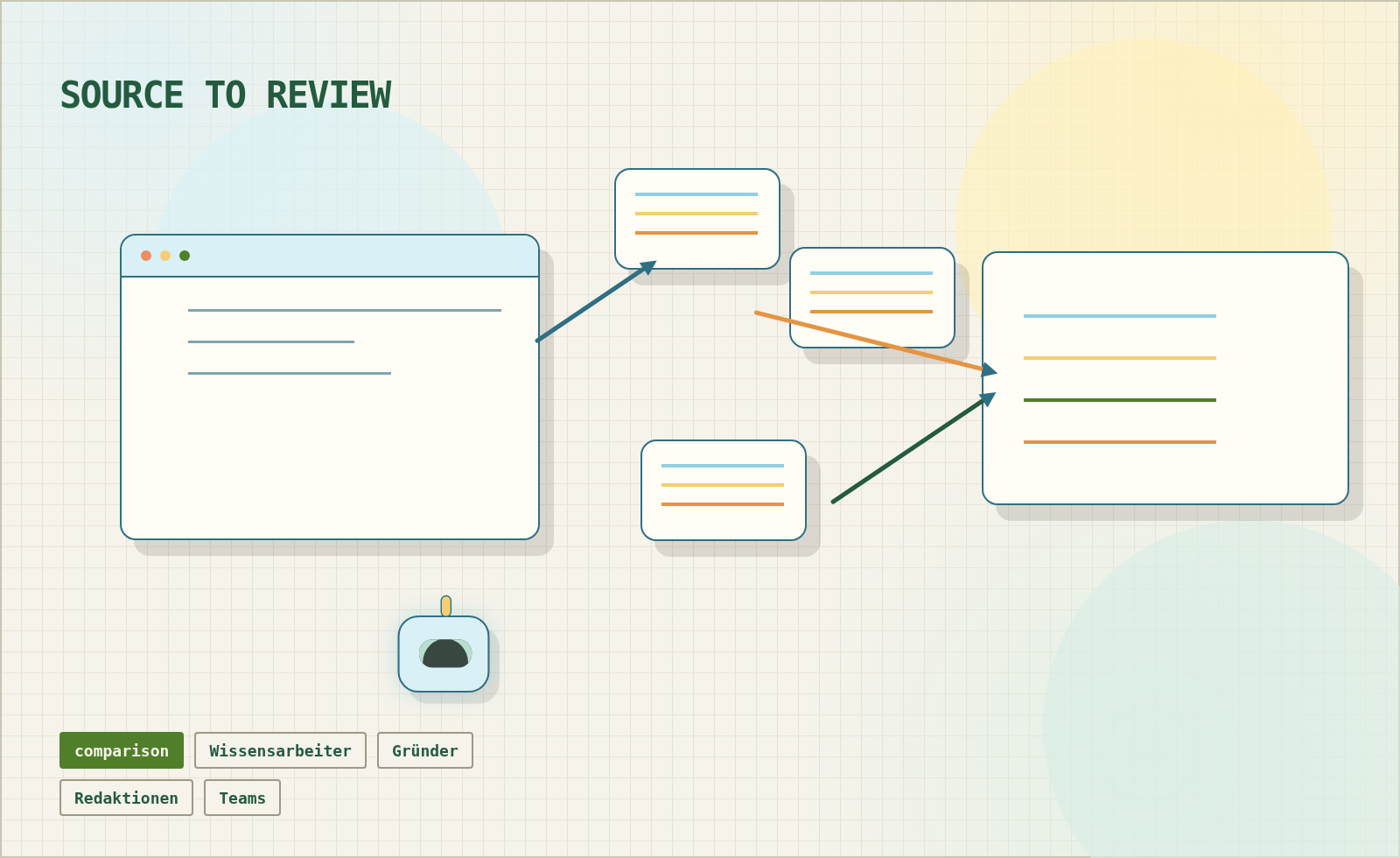 Schema eines orchestrierten KI-Workflows