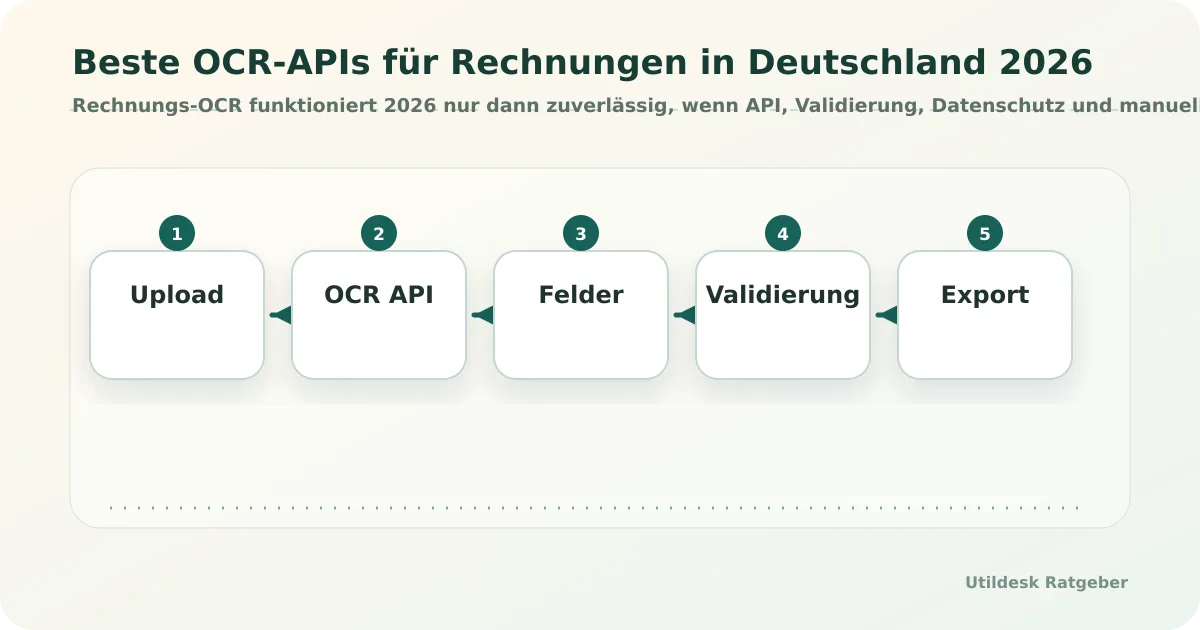 Rechnungs-OCR