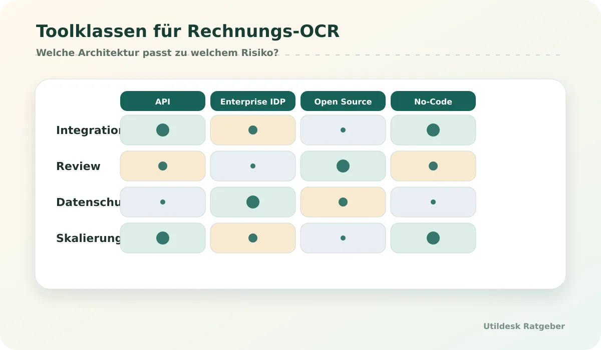 Matrix der Toolklassen für Rechnungs-OCR: API, Enterprise IDP, Open Source und No-Code