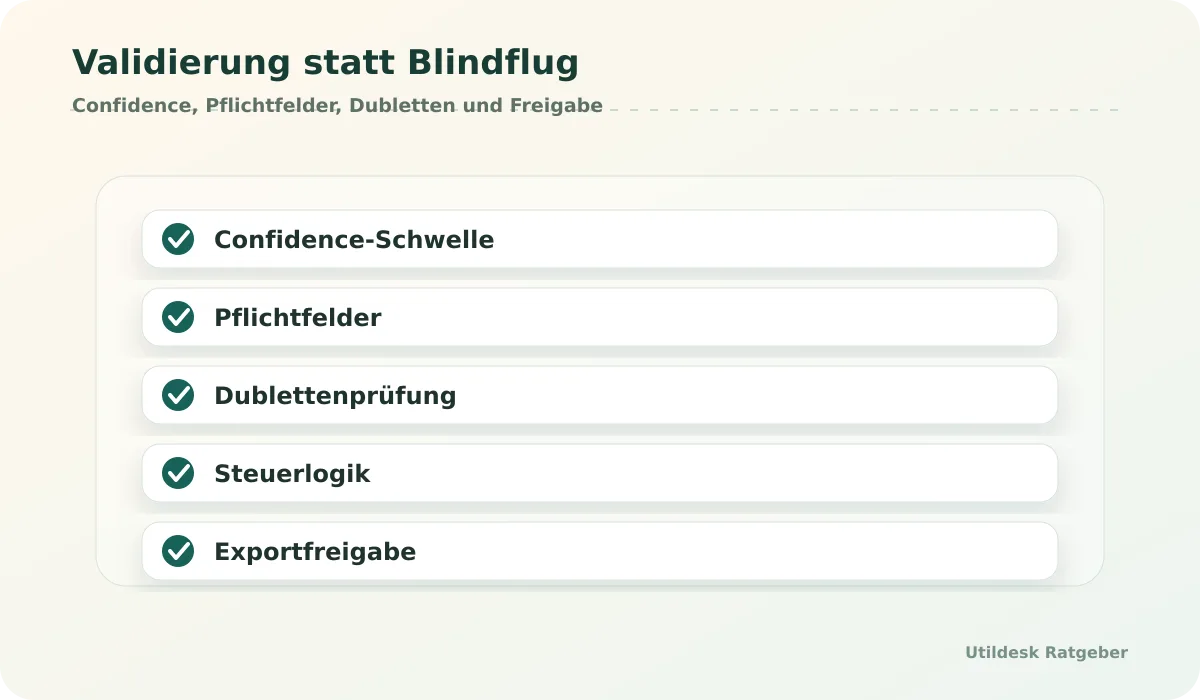 Prüfschritte für Rechnungserkennung mit Confidence, Pflichtfeldern, Dubletten und Exportregeln
