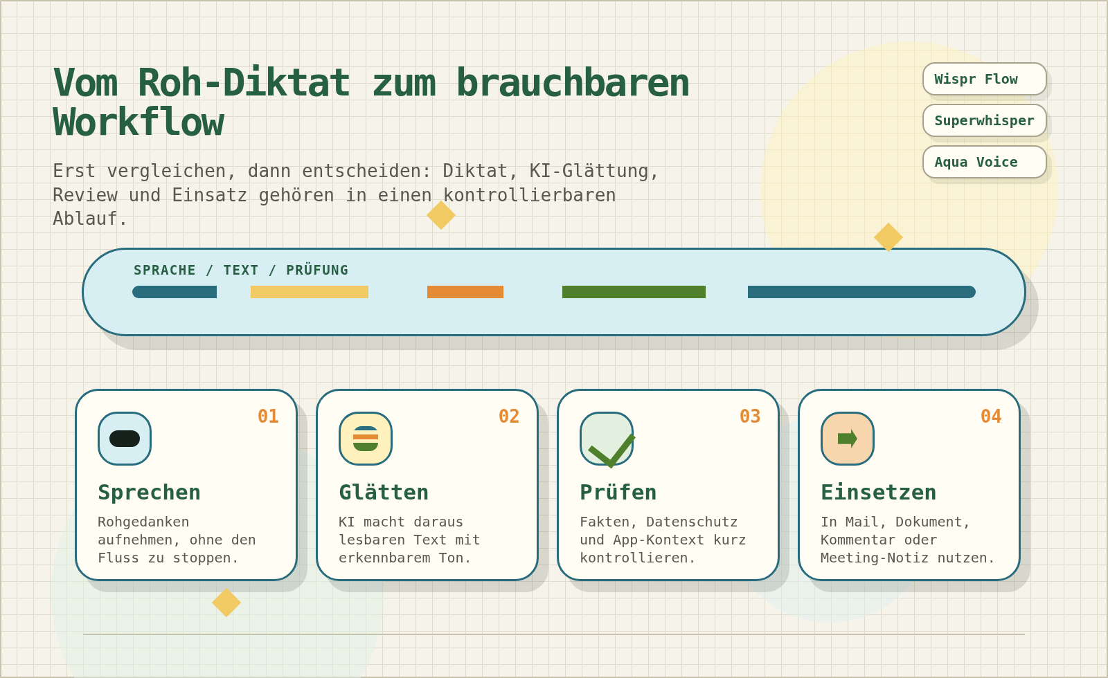 Voice workflow from rough dictation to reviewed text